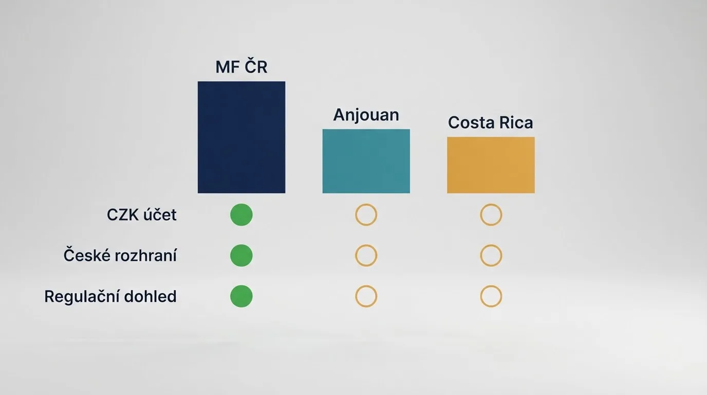 Tabulka srovnávající typy licencí zahraničních casin — Anjouan, Costa Rica, MF ČR — s příznaky podpory CZK a českého rozhraní