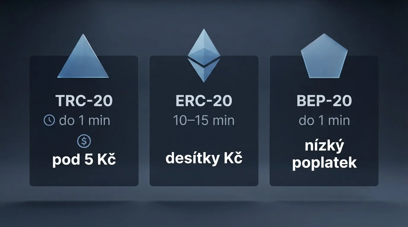 Srovnání tří blockchainových sítí pro USDT vklad — Tron, Ethereum a BNB Chain — s ikonami poplatku a času